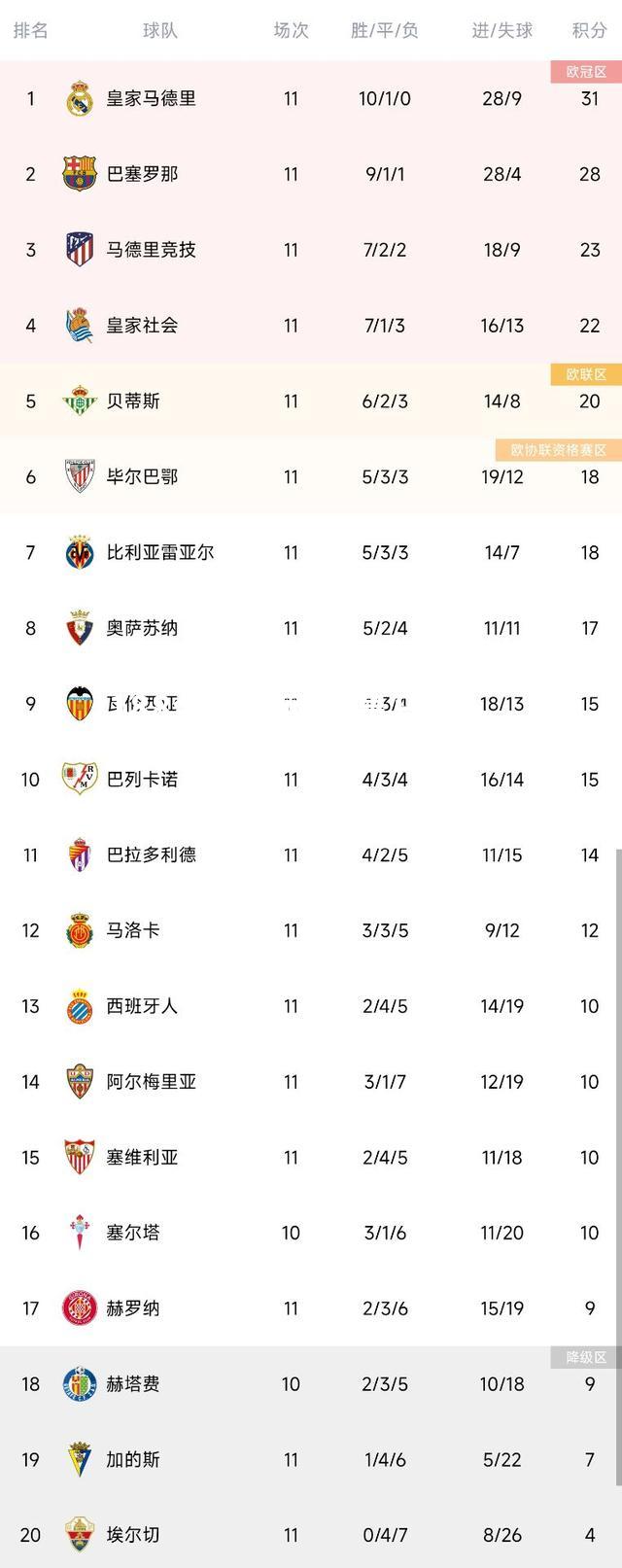皇马主场失利，巴塞罗那逐步拉开积分差距